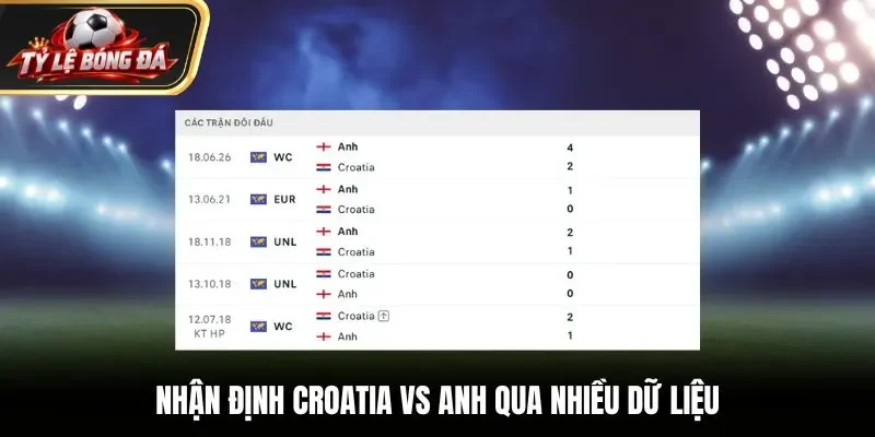 Nhận định Croatia vs Anh qua nhiều dữ liệu